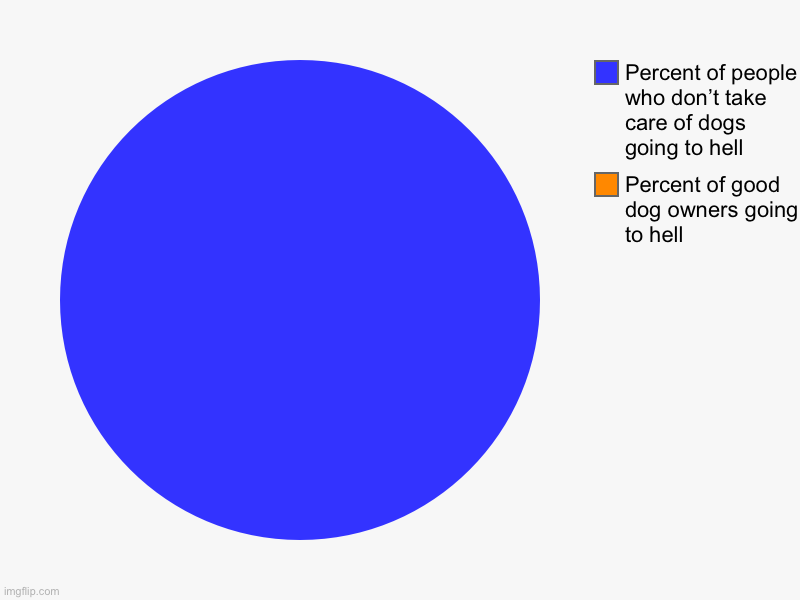 Percent of good dog owners going to hell, Percent of people who don’t take care of dogs going to hell | image tagged in charts,pie charts | made w/ Imgflip chart maker