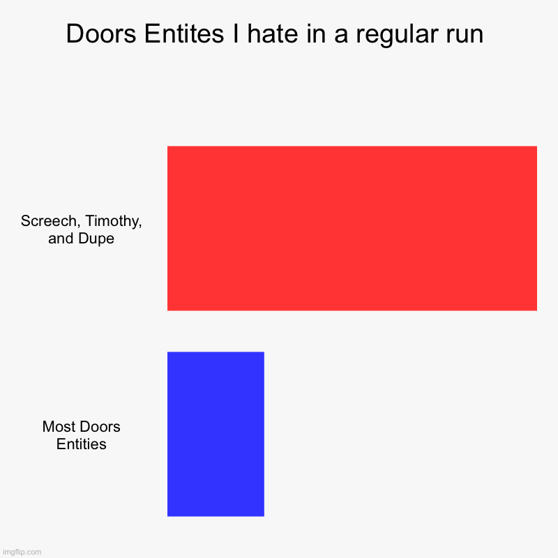 I’M GOING TO LOSE IT!!! | Doors Entites I hate in a regular run | Screech, Timothy, and Dupe, Most Doors Entities | image tagged in bar charts,roblox,roblox doors,so true memes | made w/ Imgflip chart maker