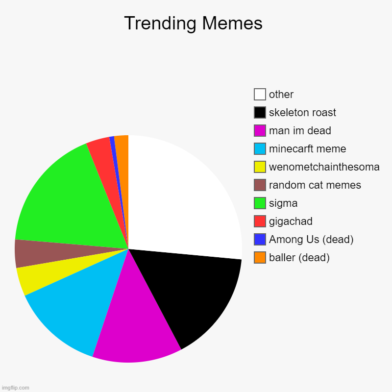 Trending Memes | baller (dead), Among Us (dead), gigachad, sigma, random cat memes, wenometchainthesoma, minecarft meme, man im dead, skelet | image tagged in charts,pie charts | made w/ Imgflip chart maker