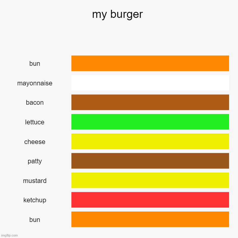 the mayonnaise goes on the top bun | my burger | bun, mayonnaise, bacon, lettuce, cheese, patty, mustard, ketchup, bun | image tagged in charts,bar charts | made w/ Imgflip chart maker