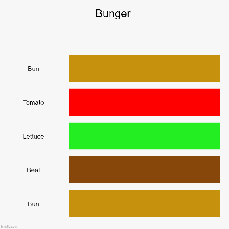 bunger | Bunger | Bun, Tomato, Lettuce, Beef, Bun | image tagged in charts,bar charts | made w/ Imgflip chart maker