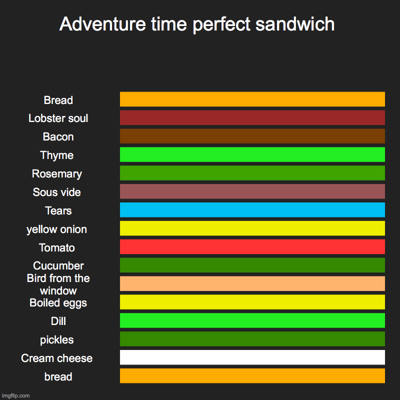 This took me a while | Adventure time perfect sandwich | Bread, Lobster soul, Bacon, Thyme , Rosemary , Sous vide , Tears, yellow onion , Tomato , Cucumber, Bird f | image tagged in charts,bar charts | made w/ Imgflip chart maker