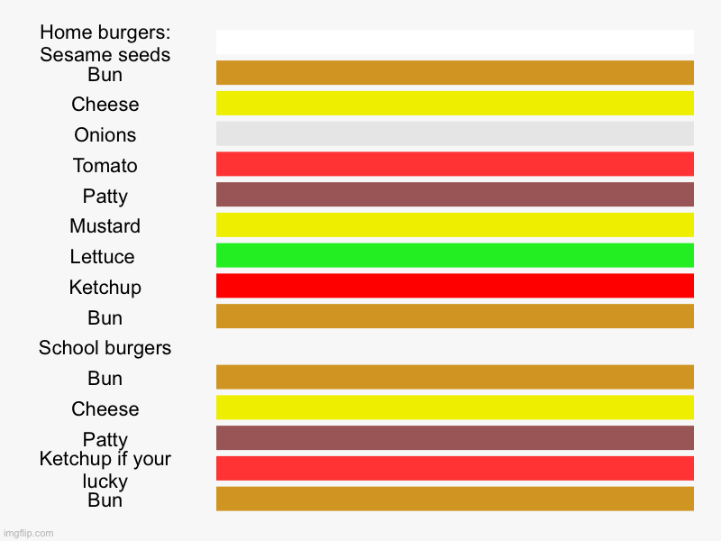 So true thouh | Home burgers: Sesame seeds, Bun, Cheese, Onions, Tomato, Patty, Mustard, Lettuce , Ketchup, Bun, School burgers, Bun, Cheese, Patty, Ketchup | image tagged in charts,bar charts | made w/ Imgflip chart maker