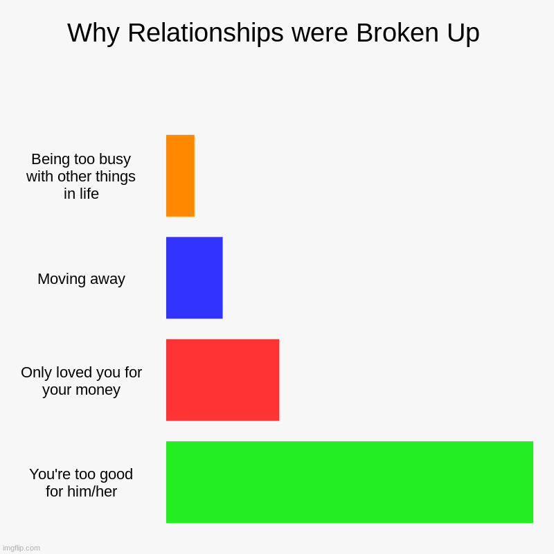 Good reason for love is fleeting | Why Relationships were Broken Up | Being too busy with other things in life, Moving away, Only loved you for your money, You're too good for | image tagged in charts,bar charts | made w/ Imgflip chart maker