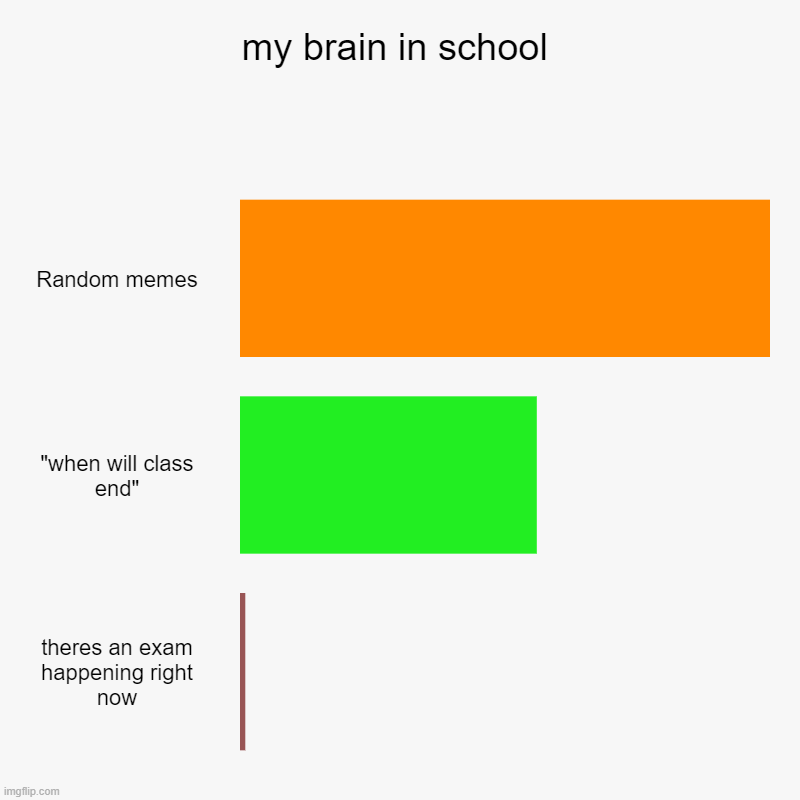 my brain in school | Random memes, "when will class end", theres an exam happening right now | image tagged in charts,bar charts | made w/ Imgflip chart maker