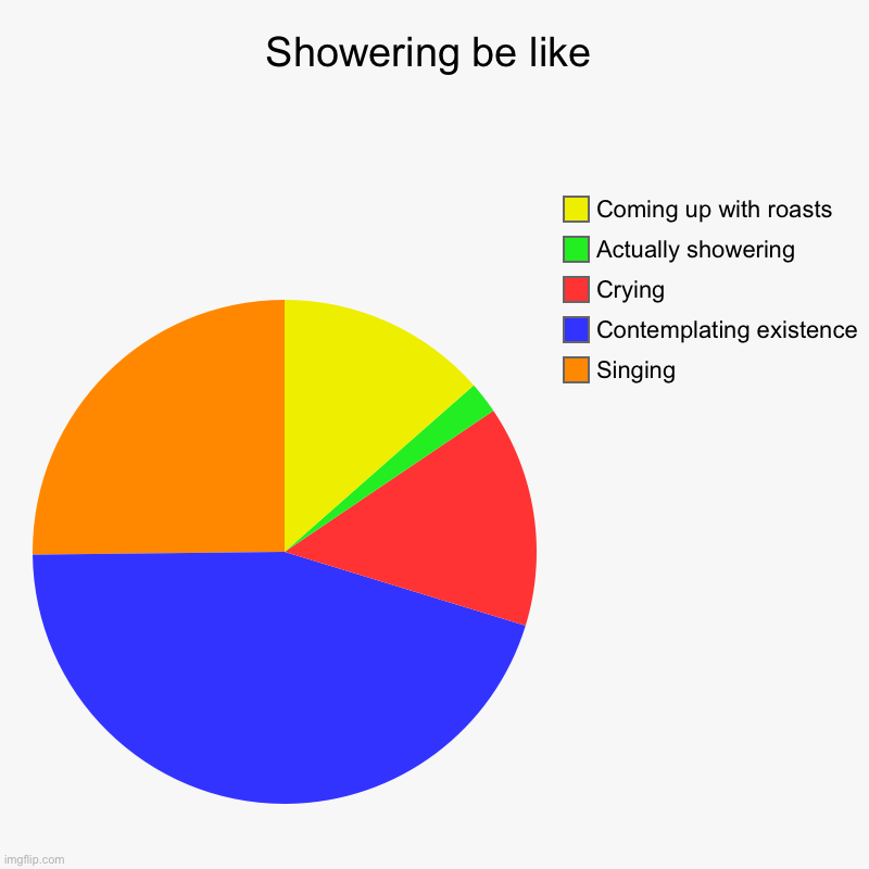 Why is my water bill so high? | Showering be like | Singing, Contemplating existence , Crying, Actually showering, Coming up with roasts | image tagged in charts,pie charts | made w/ Imgflip chart maker