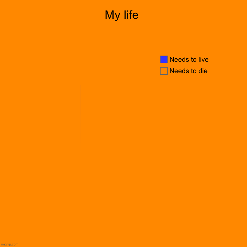 My life | Needs to die, Needs to live | image tagged in charts,pie charts | made w/ Imgflip chart maker