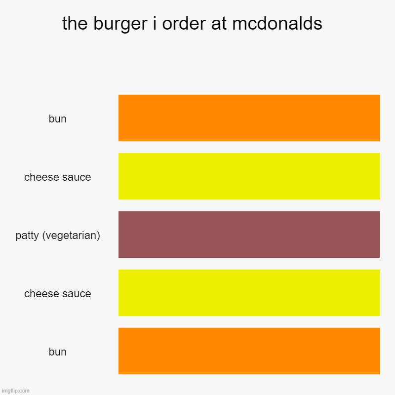 the burger i order at mcdonalds  | bun, cheese sauce, patty (vegetarian), cheese sauce, bun | image tagged in charts,bar charts,mcdonalds,burger | made w/ Imgflip chart maker