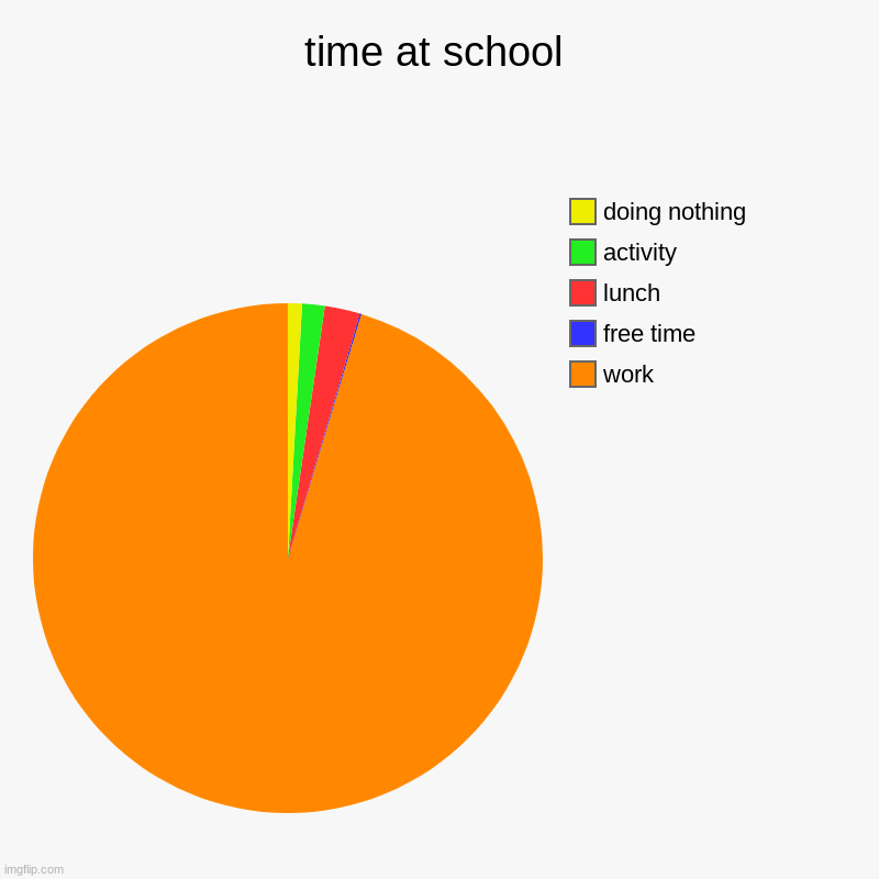 time at school | work, free time, lunch, activity, doing nothing | image tagged in charts,pie charts | made w/ Imgflip chart maker