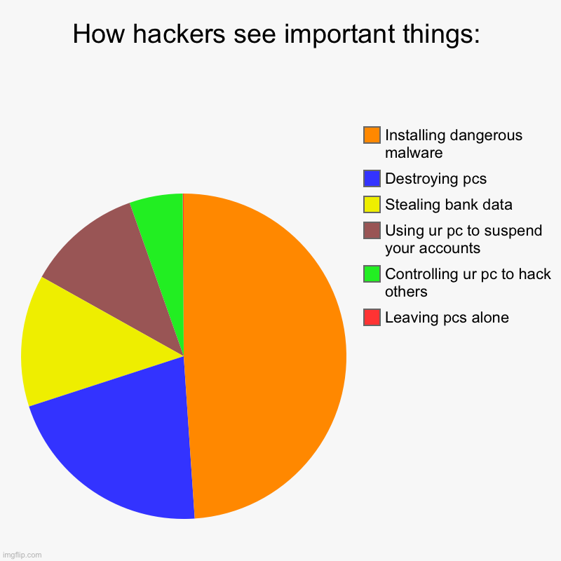 Literally XD | How hackers see important things: | Leaving pcs alone, Controlling ur pc to hack others, Using ur pc to suspend your accounts, Stealing bank | image tagged in charts,pie charts | made w/ Imgflip chart maker