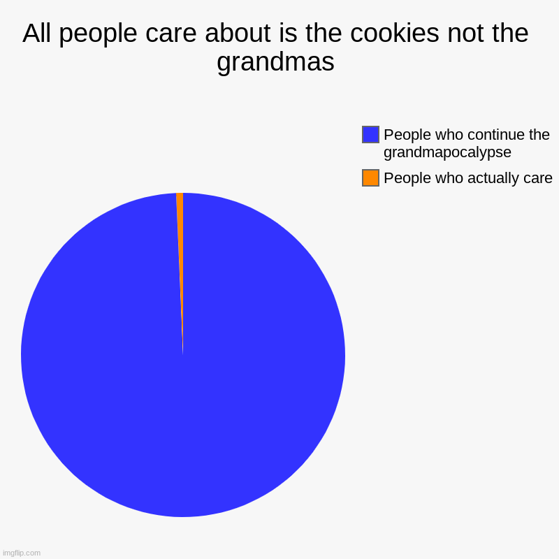 Cookie | All people care about is the cookies not the grandmas | People who actually care, People who continue the grandmapocalypse | image tagged in charts,pie charts | made w/ Imgflip chart maker