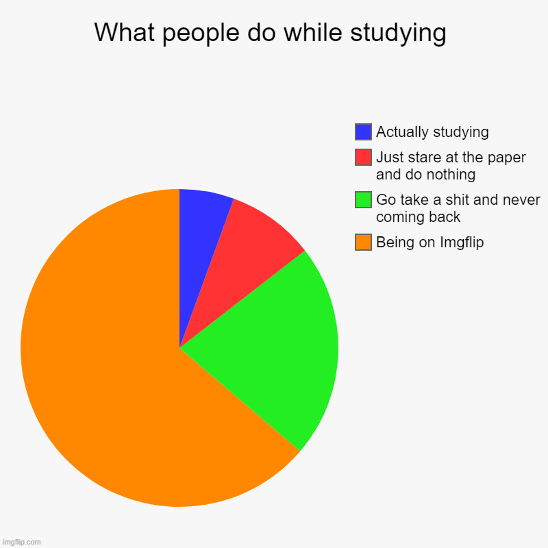 What to do while studying (totally accurate) | What people do while studying | Being on Imgflip, Go take a shit and never coming back, Just stare at the paper and do nothing, Actually stu | image tagged in charts,pie charts,studying,memes | made w/ Imgflip chart maker