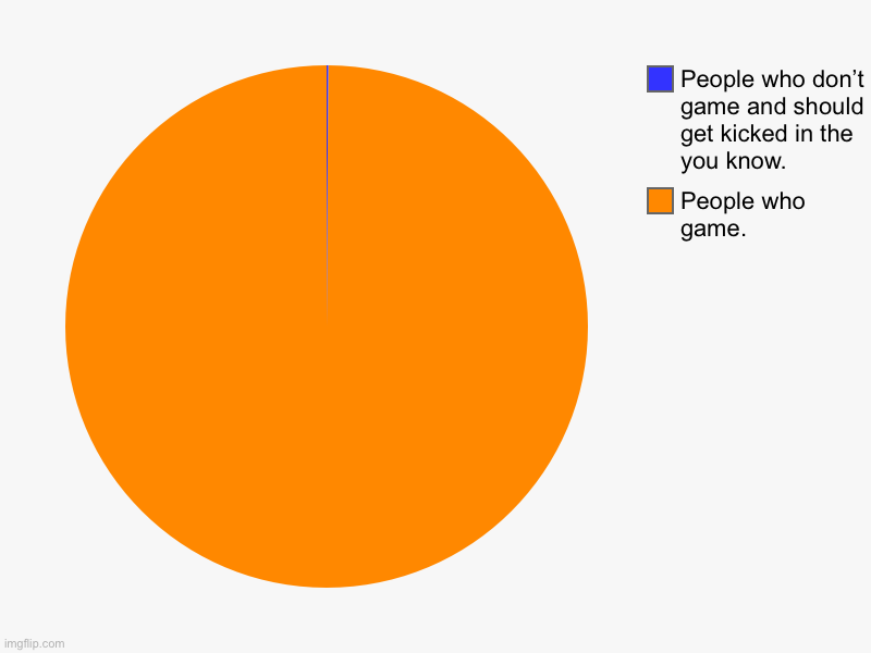Pi chart | People who game., People who don’t game and should get kicked in the you know. | image tagged in charts,pie charts | made w/ Imgflip chart maker