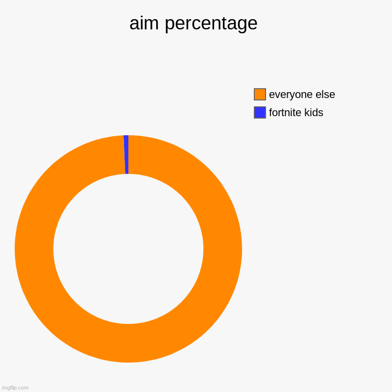 AIMING BE LIKE | aim percentage | fortnite kids, everyone else | image tagged in charts,donut charts | made w/ Imgflip chart maker