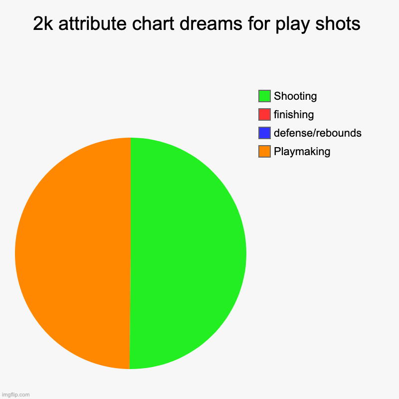 2k meme | 2k attribute chart dreams for play shots | Playmaking, defense/rebounds, finishing, Shooting | image tagged in charts,pie charts | made w/ Imgflip chart maker