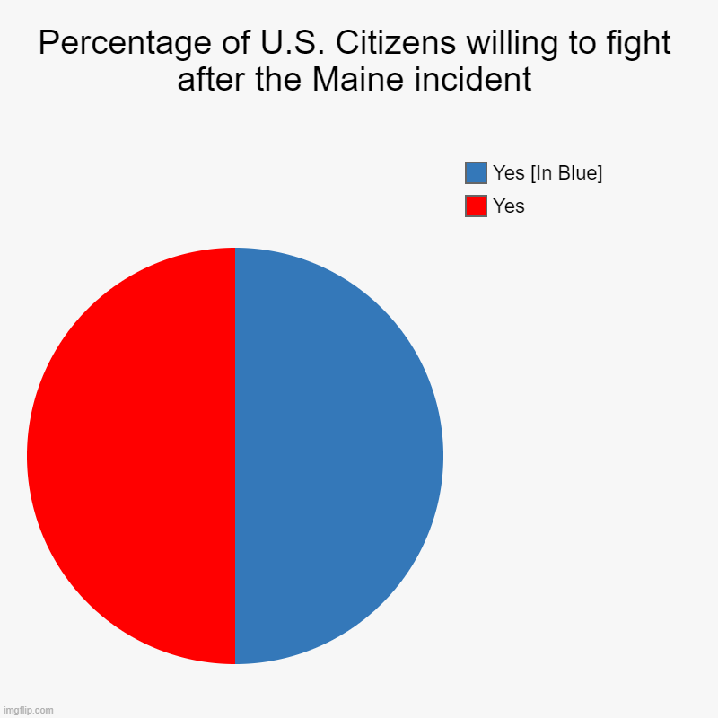 For project | Percentage of U.S. Citizens willing to fight after the Maine incident | Yes, Yes [In Blue] | image tagged in charts,pie charts | made w/ Imgflip chart maker