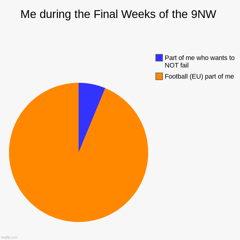 stress, anxiety, depression... | Me during the Final Weeks of the 9NW | Football (EU) part of me, Part of me who wants to NOT fail | image tagged in charts,pie charts | made w/ Imgflip chart maker