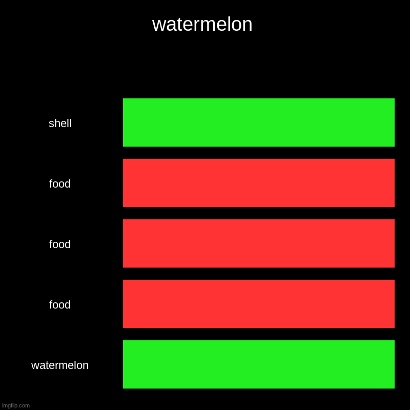 hehe | watermelon | shell, food, food, food, watermelon | image tagged in charts,bar charts | made w/ Imgflip chart maker