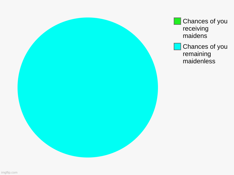 maiden | Chances of you remaining maidenless, Chances of you receiving maidens | image tagged in charts,pie charts | made w/ Imgflip chart maker