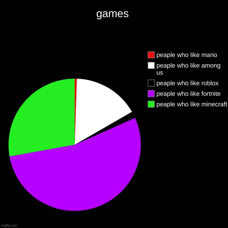 games | peaple who like minecraft, peaple who like fortnite, peaple who like roblox, peaple who like among us, peaple who like mario | image tagged in charts,pie charts | made w/ Imgflip chart maker