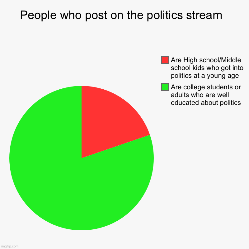 Politics | People who post on the politics stream  | Are college students or adults who are well educated about politics, Are High school/Middle school | image tagged in charts,pie charts | made w/ Imgflip chart maker