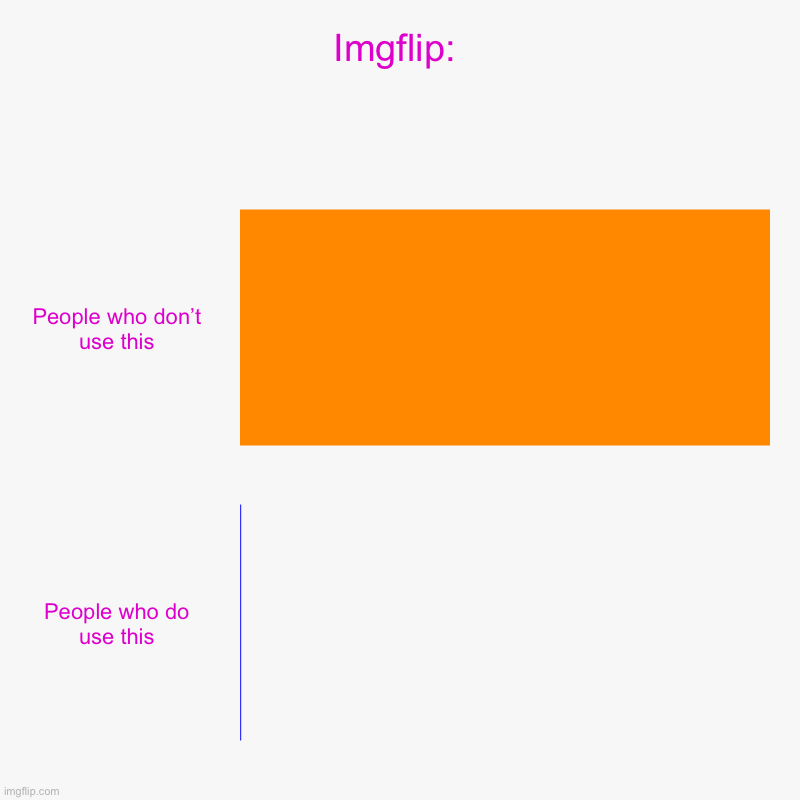 This template has been abandoned lol | Imgflip: | People who don’t use this, People who do use this | image tagged in charts,bar charts,never used,bar,funy,mems | made w/ Imgflip chart maker