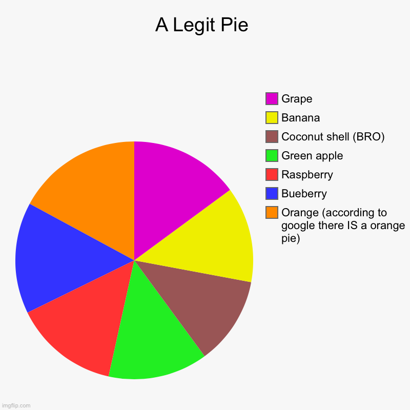 A legit PIE chart | A Legit Pie | Orange (according to google there IS a orange pie), Bueberry, Raspberry , Green apple, Coconut shell (BRO), Banana, Grape | image tagged in charts,pie charts,pie chart,fruits,coconut | made w/ Imgflip chart maker