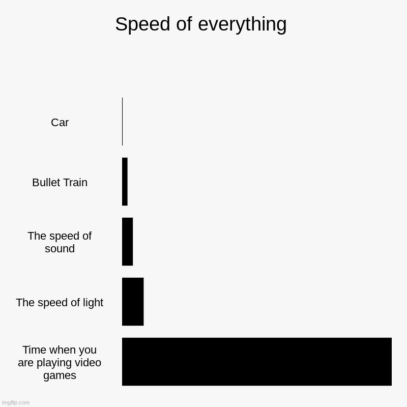 Speed of everything meme | Speed of everything | Car, Bullet Train, The speed of sound, The speed of light, Time when you are playing video games | image tagged in charts,bar charts | made w/ Imgflip chart maker