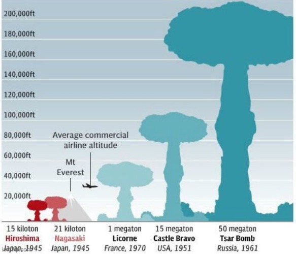 bomb size comparision | image tagged in bomb size comparision | made w/ Imgflip meme maker