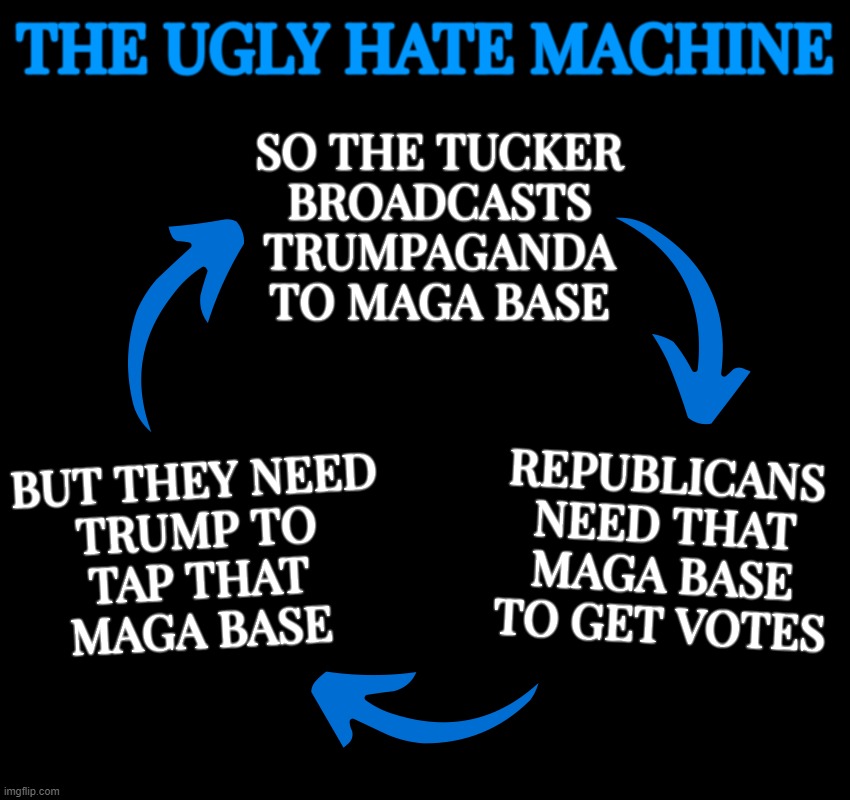 the ugly hate machine... | THE UGLY HATE MACHINE; SO THE TUCKER
BROADCASTS
TRUMPAGANDA
TO MAGA BASE; BUT THEY NEED
TRUMP TO
TAP THAT
MAGA BASE; REPUBLICANS
NEED THAT
MAGA BASE
TO GET VOTES | image tagged in three arrows vicious cycle,tucker carlson,trump,propaganda,media lies | made w/ Imgflip meme maker