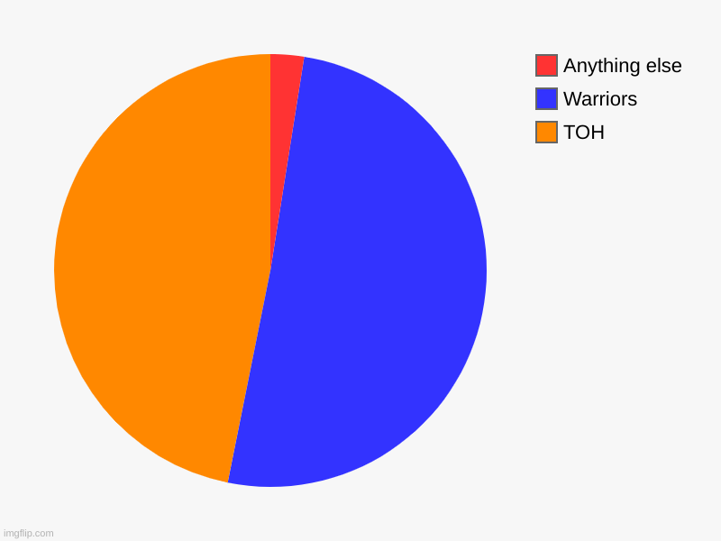 TOH, Warriors, Anything else | image tagged in charts,pie charts,warrior cats,the owl house | made w/ Imgflip chart maker