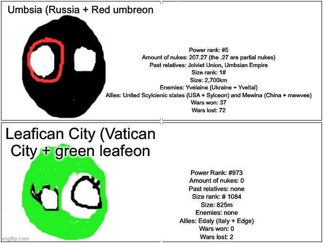 Blank Comic Panel 2x2 | Umbsia (Russia + Red umbreon; Power rank: #5
Amount of nukes: 207.27 (the .27 are partial nukes)
Past relatives: Jolviet Union, Umbsian Empire
Size rank: 1#
Size: 2,700km
Enemies: Yvelaine (Ukraine + Yveltal)
Allies: United Scylcienic states (USA + Sylceon) and Mewina (China + mewvee)
Wars won: 37
Wars lost: 72; Leafican City (Vatican City + green leafeon; Power Rank: #973
Amount of nukes: 0
Past relatives: none
Size rank: # 1084
Size: 825m
Enemies: none
Allies: Edaly (Italy + Edge)
Wars won: 0
Wars lost: 2 | image tagged in memes,blank comic panel 2x2 | made w/ Imgflip meme maker