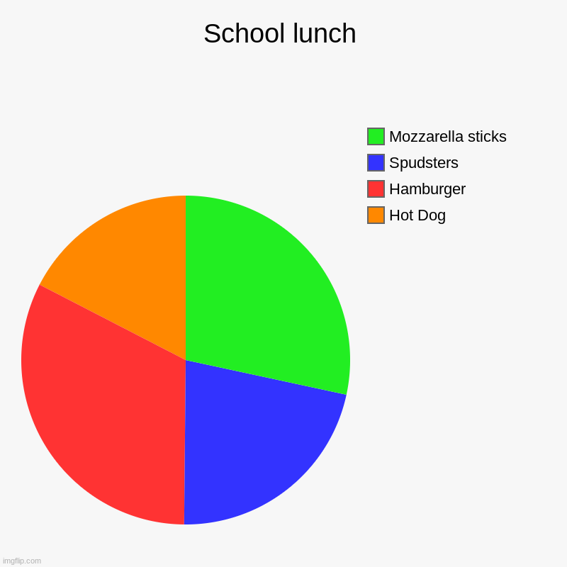 LUNCH | School lunch | Hot Dog, Hamburger, Spudsters, Mozzarella sticks | image tagged in charts,pie charts | made w/ Imgflip chart maker