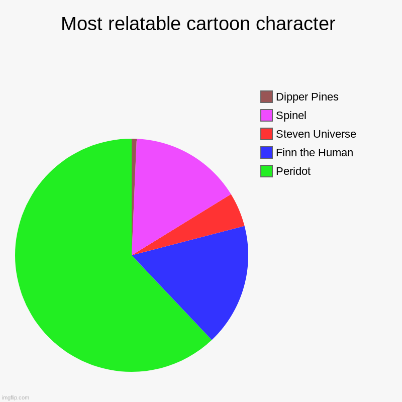 Most relatable cartoon character | Peridot, Finn the Human, Steven Universe, Spinel, Dipper Pines | image tagged in charts,pie charts | made w/ Imgflip chart maker