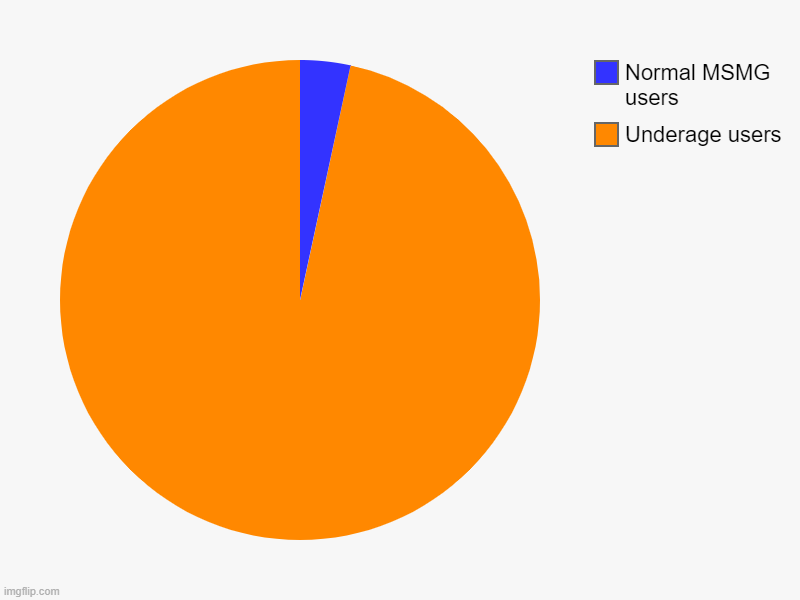 According to some, its true | Underage users, Normal MSMG users | image tagged in charts,pie charts | made w/ Imgflip chart maker