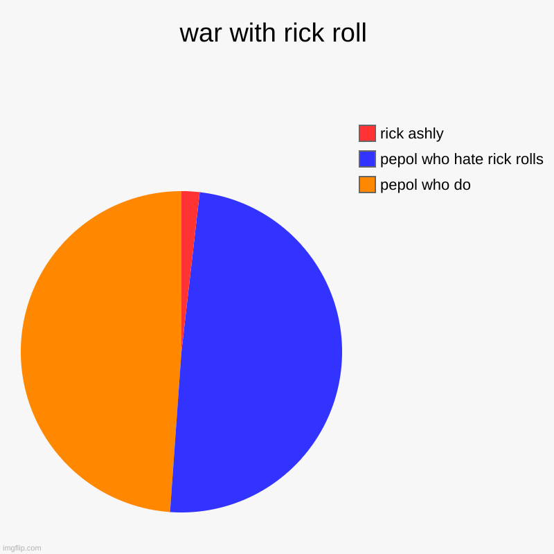 war with rick roll | pepol who do, pepol who hate rick rolls, rick ashly | image tagged in charts,pie charts | made w/ Imgflip chart maker