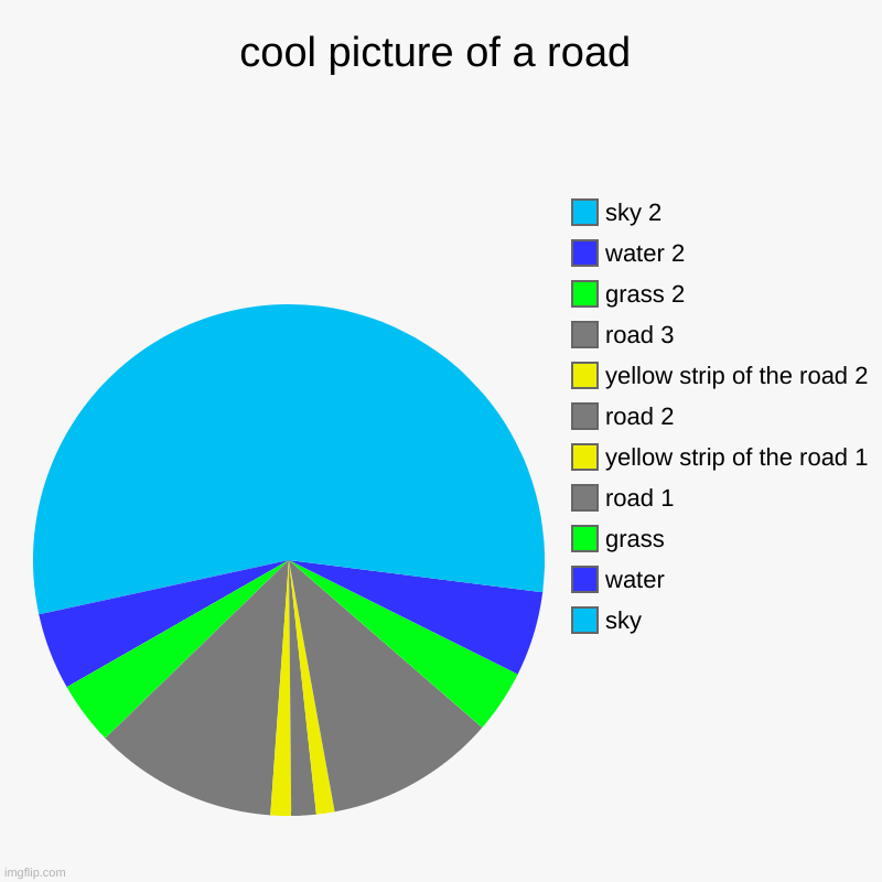 cool pic of a road. If this image doesen't have at least 10 upvotes after 1 week, I'll RAGE | cool picture of a road | sky, water, grass, road 1, yellow strip of the road 1, road 2, yellow strip of the road 2, road 3, grass 2, water 2 | image tagged in charts,pie charts | made w/ Imgflip chart maker