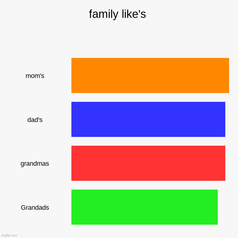 family like's | mom's, dad's, grandmas, Grandads | image tagged in charts,bar charts | made w/ Imgflip chart maker