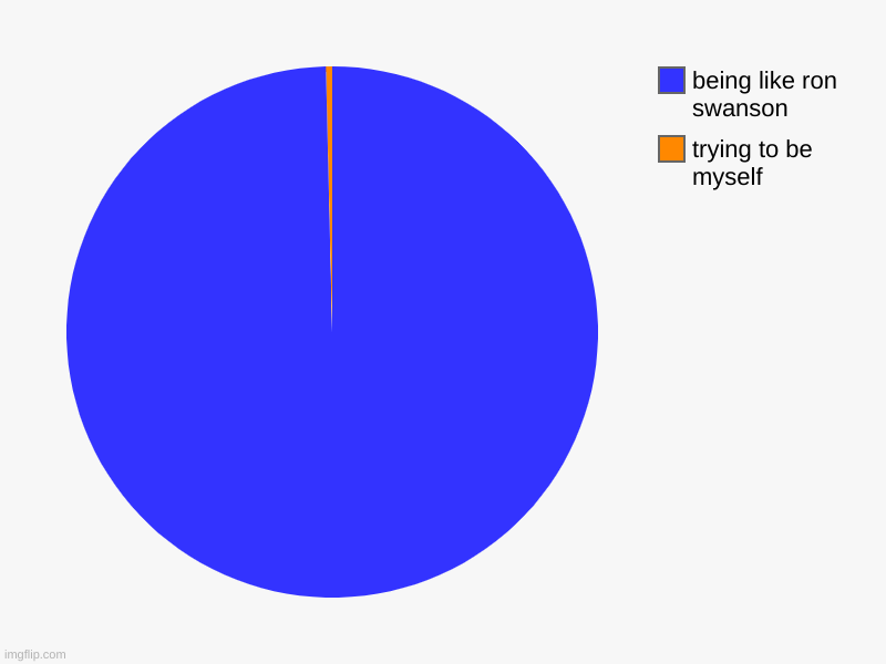 trying to be myself, being like ron swanson | image tagged in charts,pie charts | made w/ Imgflip chart maker
