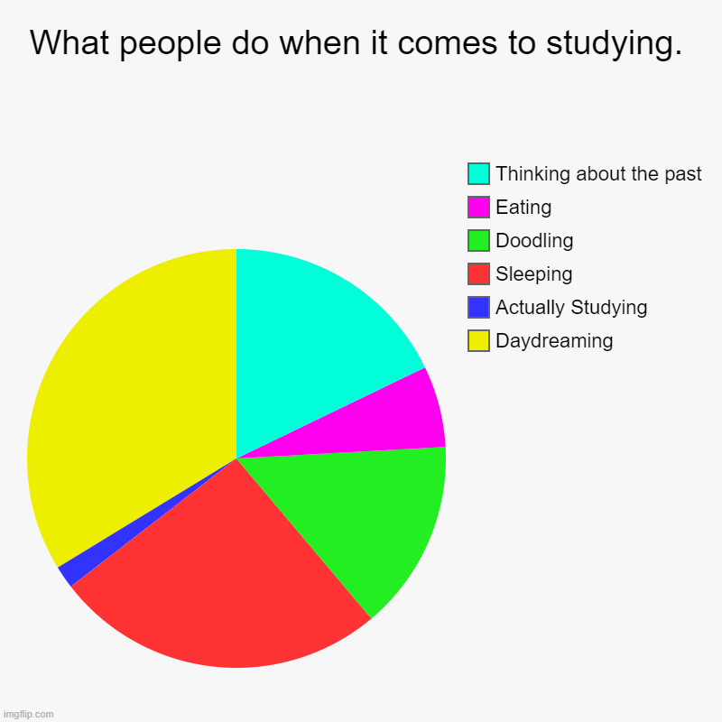 Meme #34 (2023) | What people do when it comes to studying. | Daydreaming , Actually Studying, Sleeping, Doodling, Eating, Thinking about the past | image tagged in charts,pie charts,change my mind | made w/ Imgflip chart maker