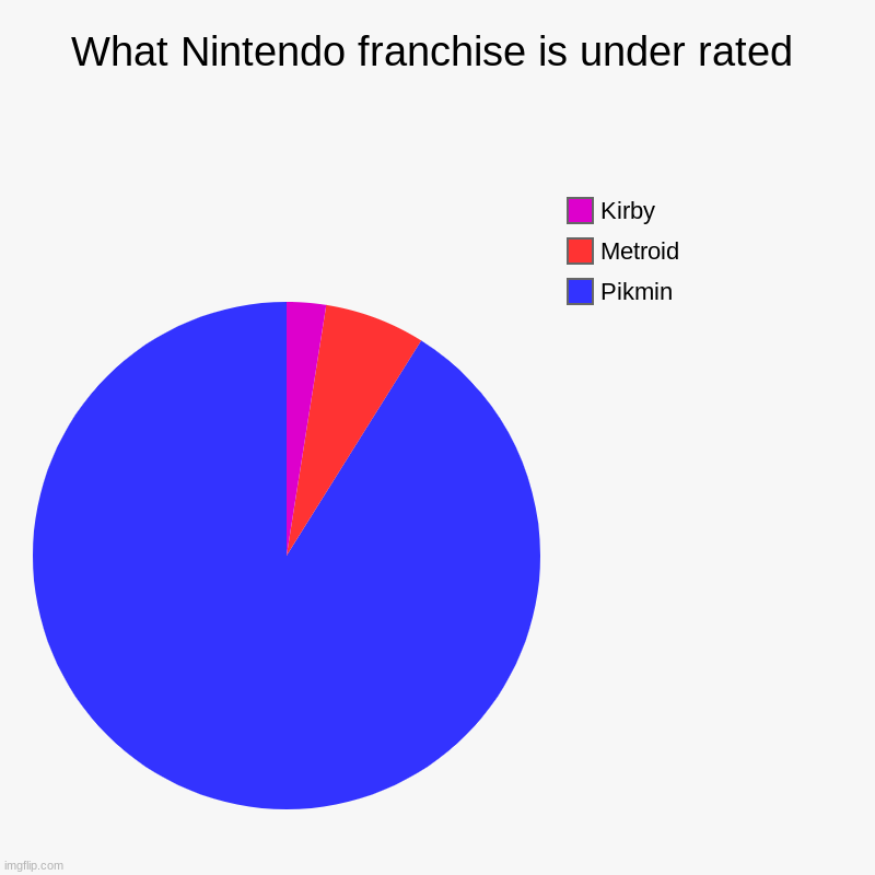 What Nintendo franchise is under rated | Pikmin, Metroid, Kirby | image tagged in charts,pie charts,pikmin,metroid,kirby | made w/ Imgflip chart maker