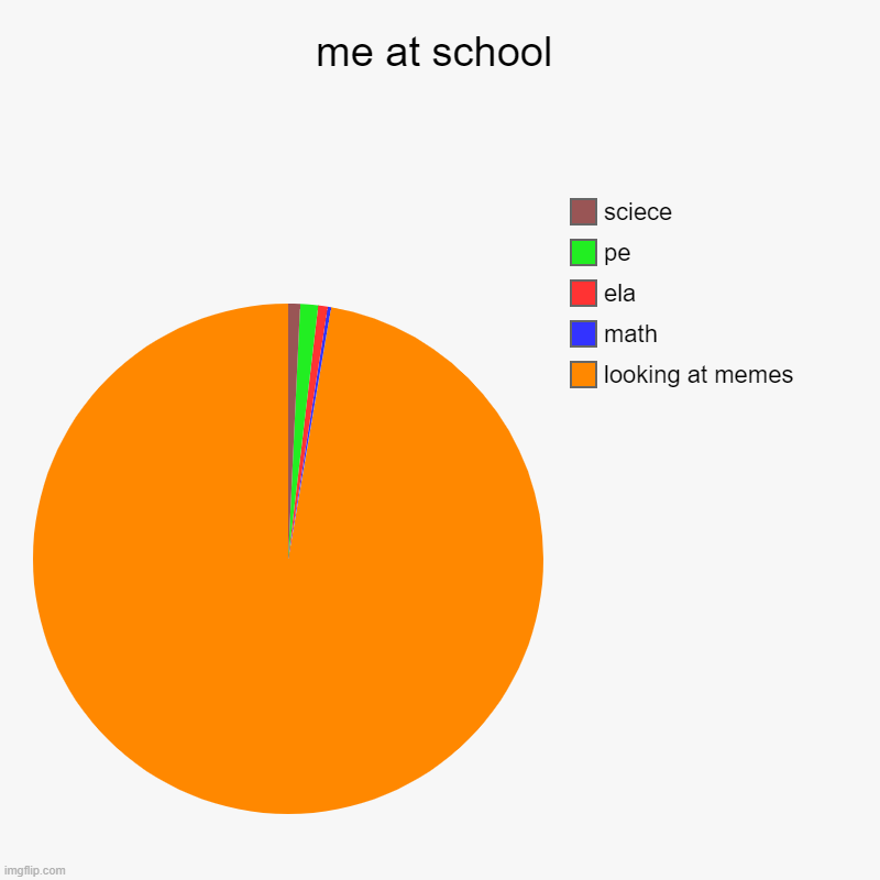 i made this in maths | me at school | looking at memes, math, ela, pe, sciece | image tagged in charts,pie charts | made w/ Imgflip chart maker