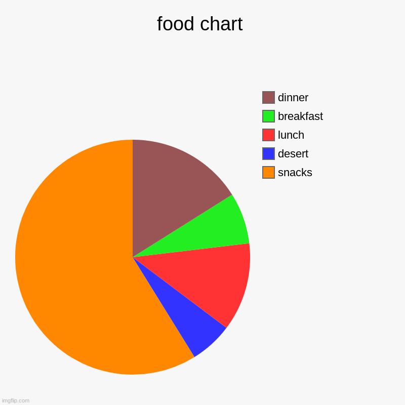 its true ngl | food chart | snacks, desert, lunch, breakfast, dinner | image tagged in charts,pie charts | made w/ Imgflip chart maker