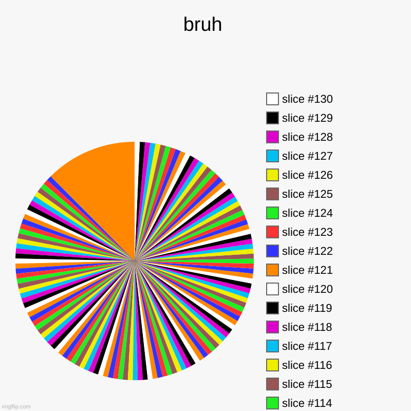 bruh | bruh | | image tagged in charts,pie charts | made w/ Imgflip chart maker