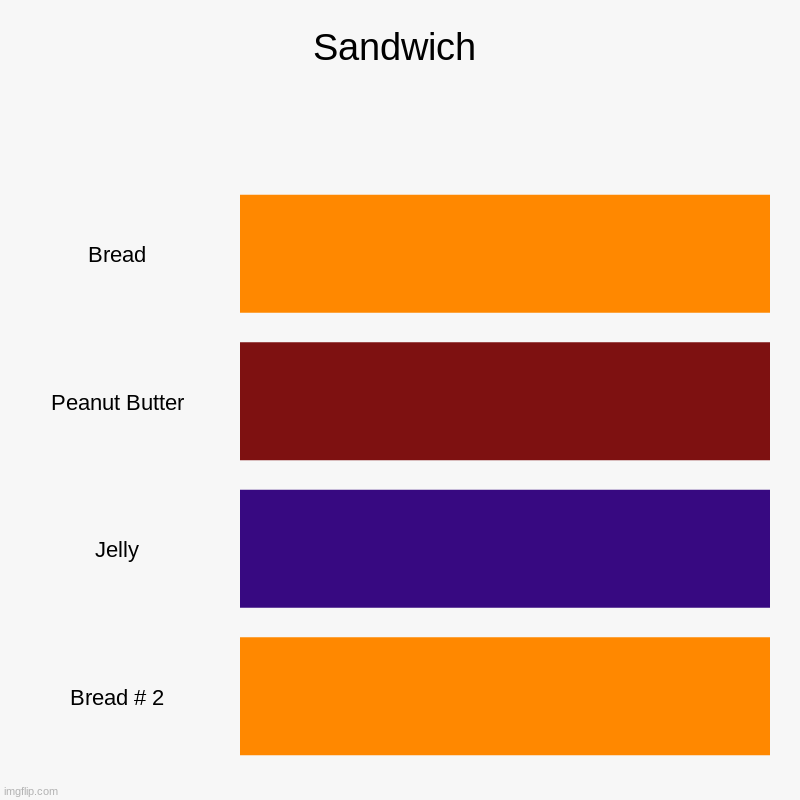 Sandwich | Sandwich | Bread, Peanut Butter, Jelly, Bread # 2 | image tagged in charts,bar charts | made w/ Imgflip chart maker