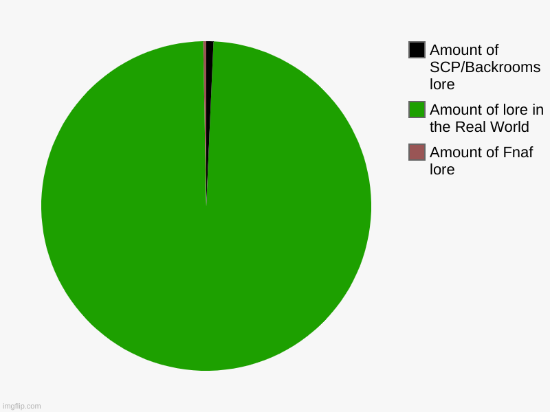 Lore Comparison | Amount of Fnaf lore, Amount of lore in the Real World, Amount of SCP/Backrooms lore | image tagged in charts,pie charts | made w/ Imgflip chart maker