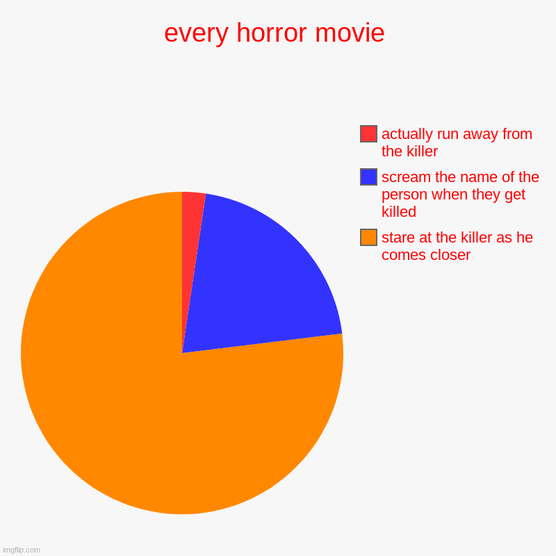 every horror movie | stare at the killer as he comes closer, scream the name of the person when they get killed, actually run away from the  | image tagged in charts,pie charts | made w/ Imgflip chart maker