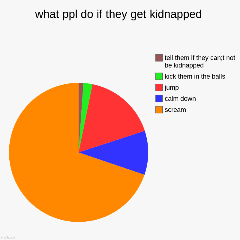 what ppl do if they get kidnapped | scream, calm down, jump, kick them in the balls, tell them if they can;t not be kidnapped | image tagged in charts,pie charts | made w/ Imgflip chart maker