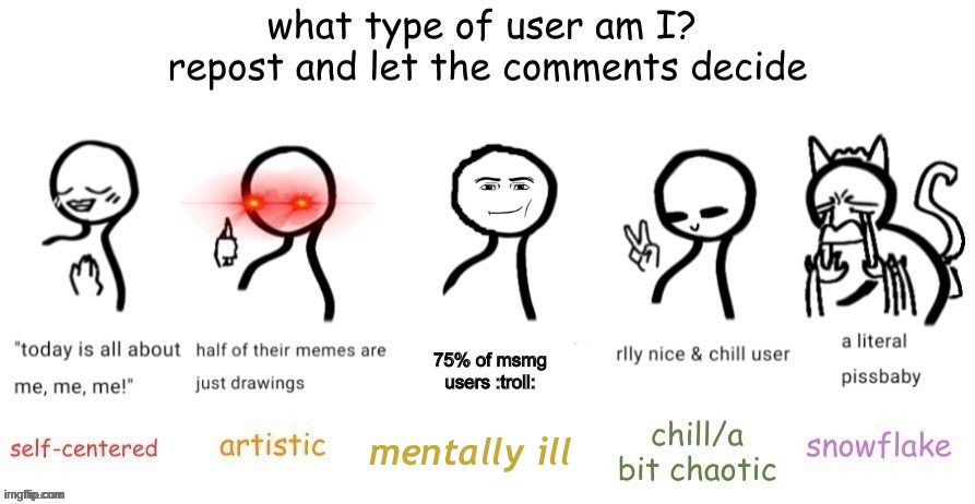 75% of msmg users :troll:; mentally ill | made w/ Imgflip meme maker