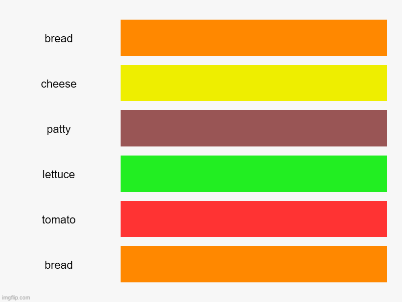 burger | bread, cheese, patty, lettuce, tomato, bread | image tagged in charts,bar charts | made w/ Imgflip chart maker